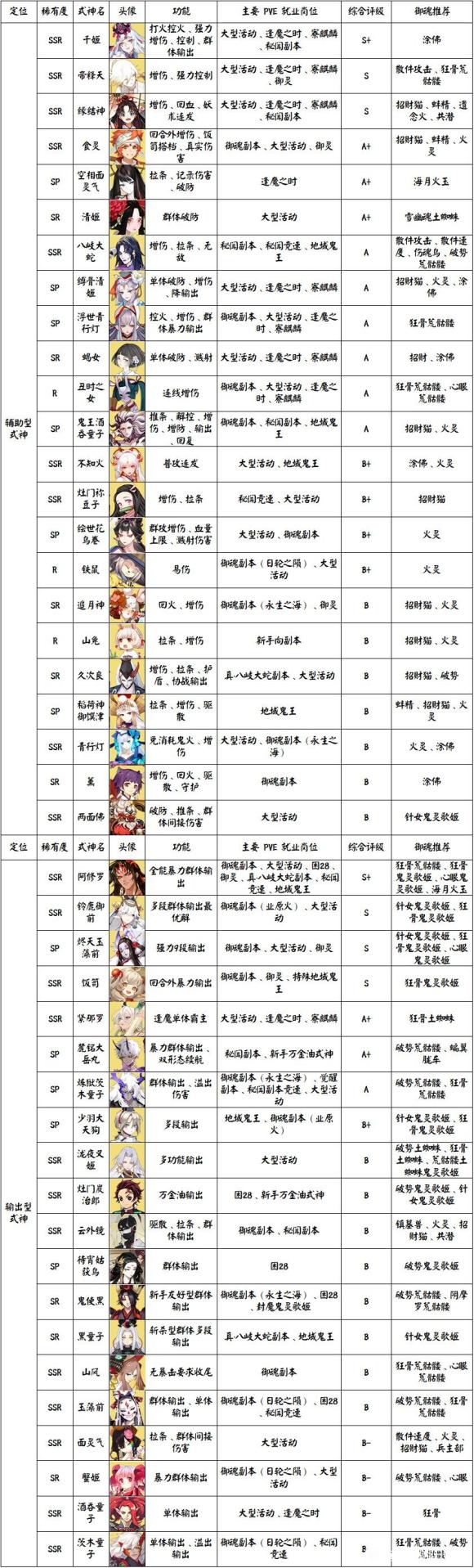 《阴阳师》五周年版本pve式神强度排行榜分享