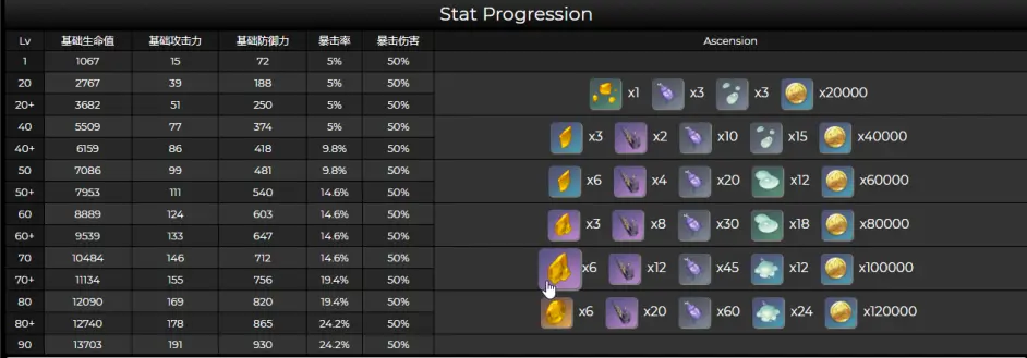 《原神》荒泷一斗技能天赋升级材料一览