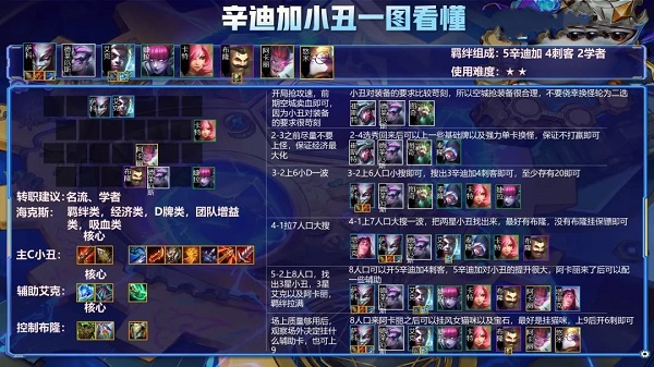 《金铲铲之战》辛迪加小丑阵容搭配搭配讲解