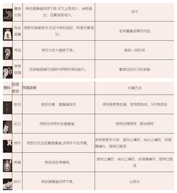 《暗区突围》异常状态恢复方法汇总