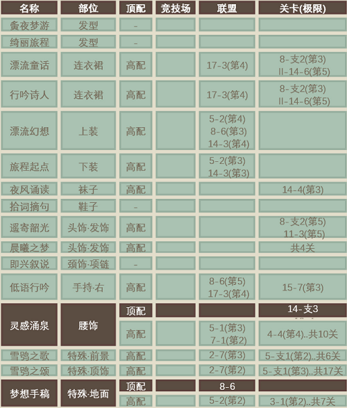 《奇迹暖暖》漂流童话顶配搭配方法分享