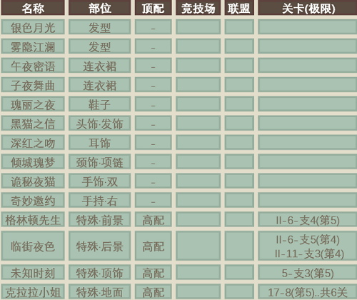 《奇迹暖暖》子午夜曲顶配搭配技巧分享