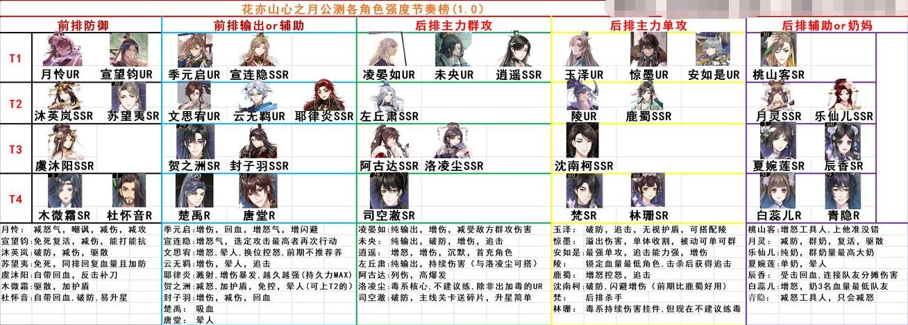 《花亦山心之月》公测强度节奏榜排名一览