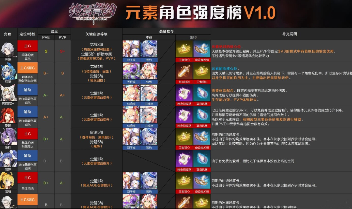《终焉誓约》元素角色强度排行一览