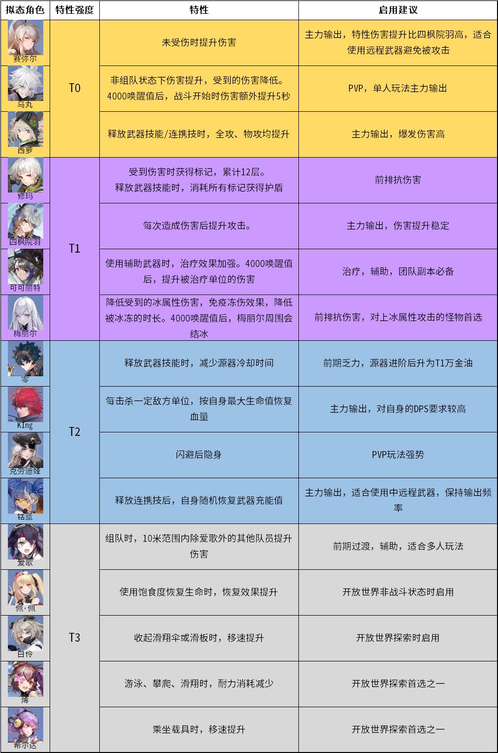 《幻塔》拟态角色强度排行榜分享