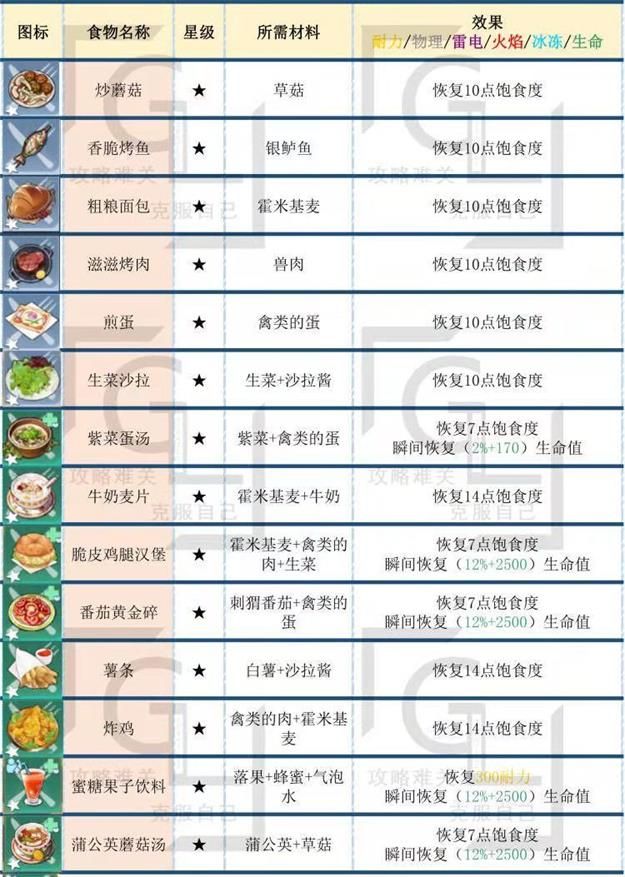 《幻塔》食谱汇总图鉴分享