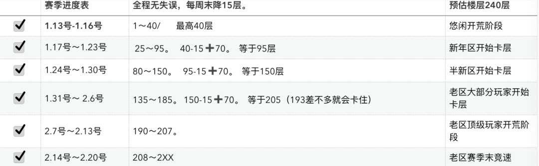 明日之后第10季辐射高校每日进度一览