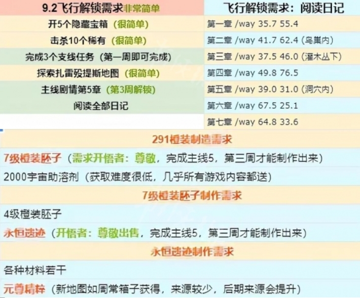 魔兽世界9.2飞行解锁攻略 9.2飞行怎么解锁