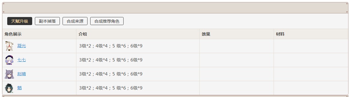 原神繁荣的指引哪些角色需要 繁荣的指引使用角色详解