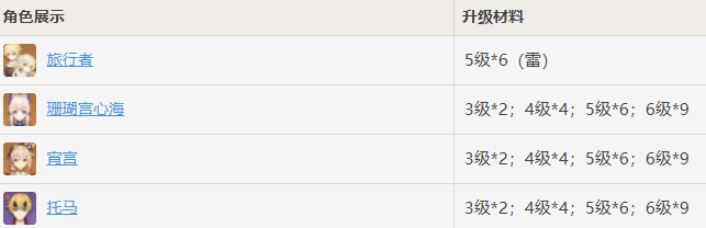 原神浮世的指引哪些角色需要 浮世的指引角色需要多少