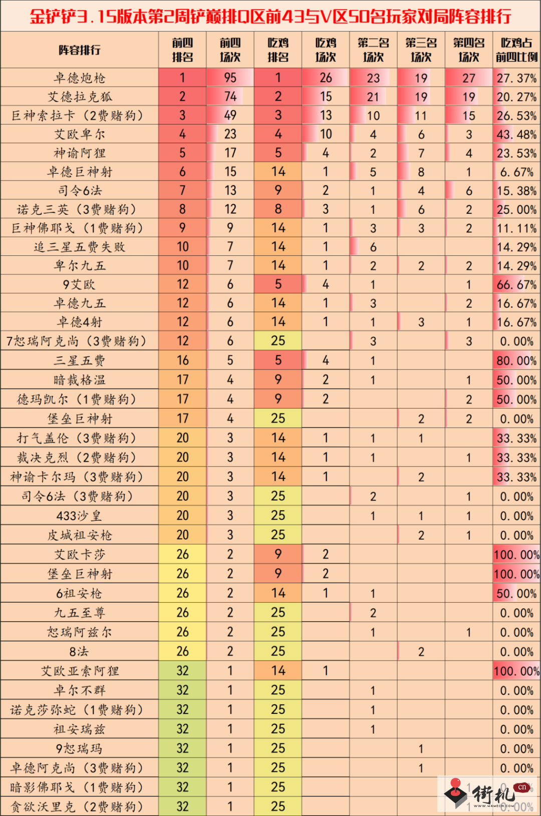 《金铲铲之战》3.15b版本阵容汇总