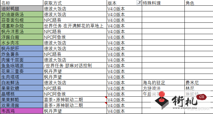 《原神》4.0枫丹食谱汇总