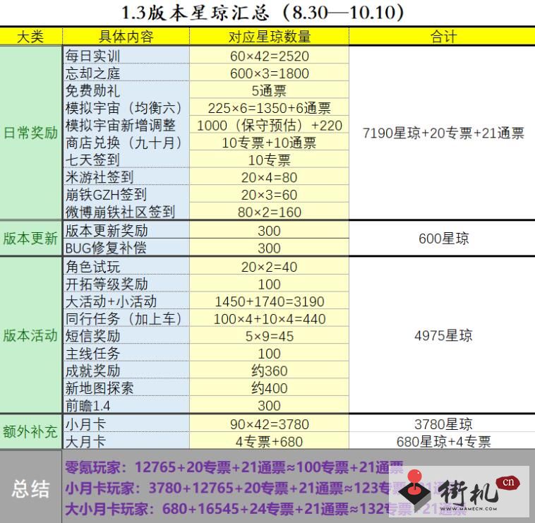 《崩坏星穹铁道》1.3星琼汇总