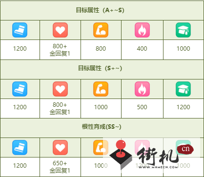 《闪耀优俊少女》白羊杯养成攻略