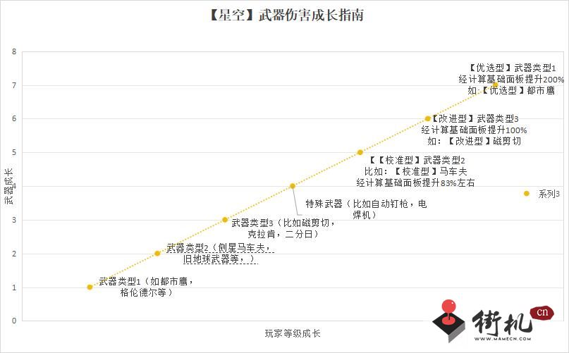 《星空》武器伤害机制武器伤害成长规则
