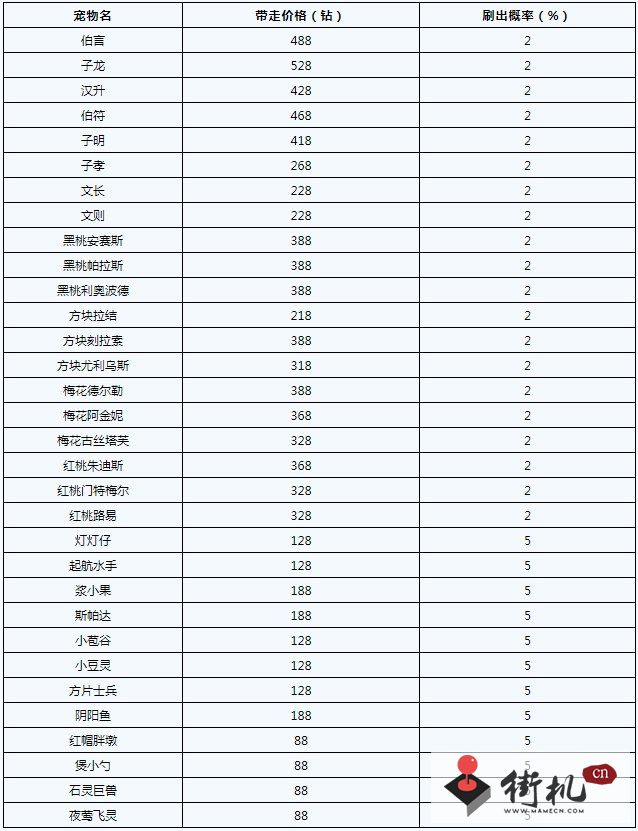 《洛克王国》爱德华的召唤活动概率图