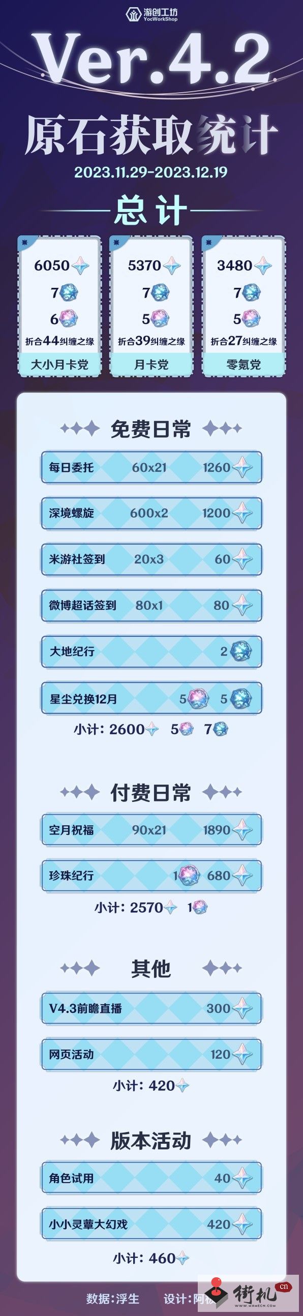 《原神》4.2下半原石统计